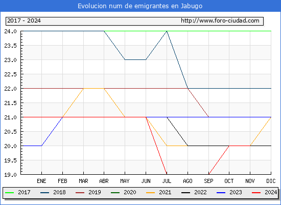Evolucin de los emigrantes censados en el extranjero para el Municipio de Jabugo
