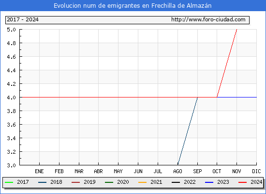 Evolucin de los emigrantes censados en el extranjero para el Municipio de Frechilla de Almazn
