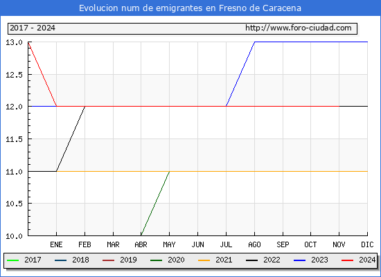 Evolucin de los emigrantes censados en el extranjero para el Municipio de Fresno de Caracena