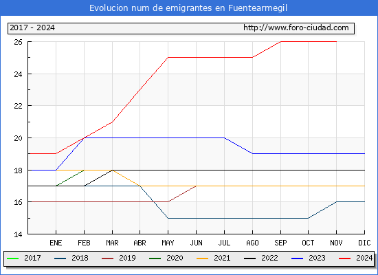 Evolucin de los emigrantes censados en el extranjero para el Municipio de Fuentearmegil