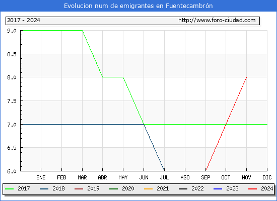 Evolucin de los emigrantes censados en el extranjero para el Municipio de Fuentecambrn