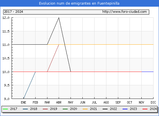 Evolucin de los emigrantes censados en el extranjero para el Municipio de Fuentepinilla