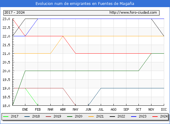 Evolucin de los emigrantes censados en el extranjero para el Municipio de Fuentes de Magaa