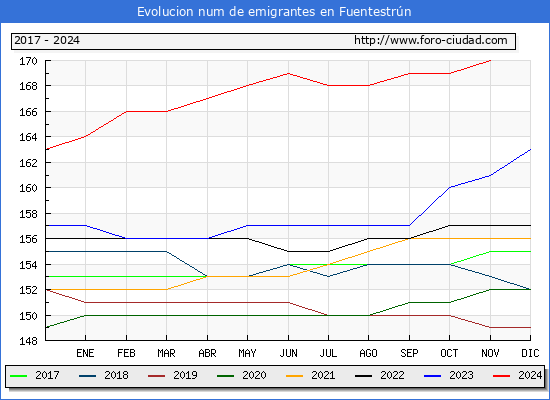 Evolucin de los emigrantes censados en el extranjero para el Municipio de Fuentestrn