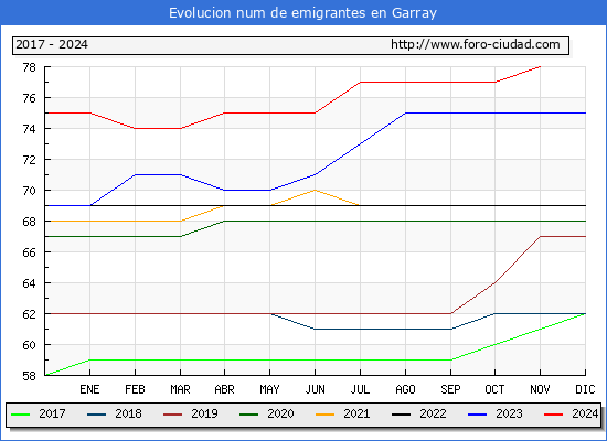 Evolucin de los emigrantes censados en el extranjero para el Municipio de Garray