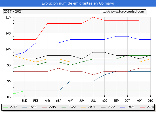 Evolucin de los emigrantes censados en el extranjero para el Municipio de Golmayo