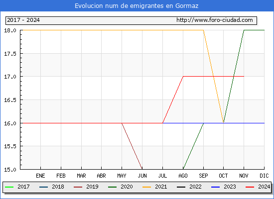 Evolucin de los emigrantes censados en el extranjero para el Municipio de Gormaz