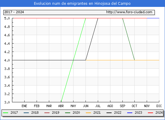 Evolucin de los emigrantes censados en el extranjero para el Municipio de Hinojosa del Campo