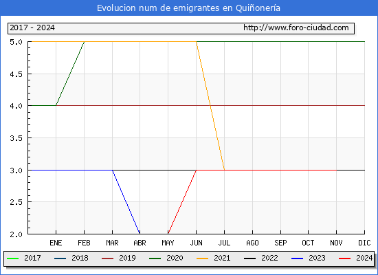 Evolucin de los emigrantes censados en el extranjero para el Municipio de Quionera