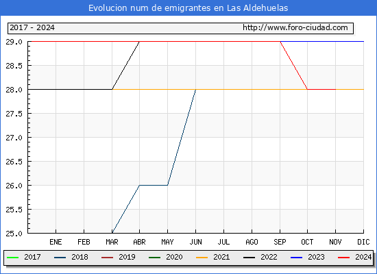 Evolucin de los emigrantes censados en el extranjero para el Municipio de Las Aldehuelas