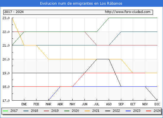 Evolucin de los emigrantes censados en el extranjero para el Municipio de Los Rbanos