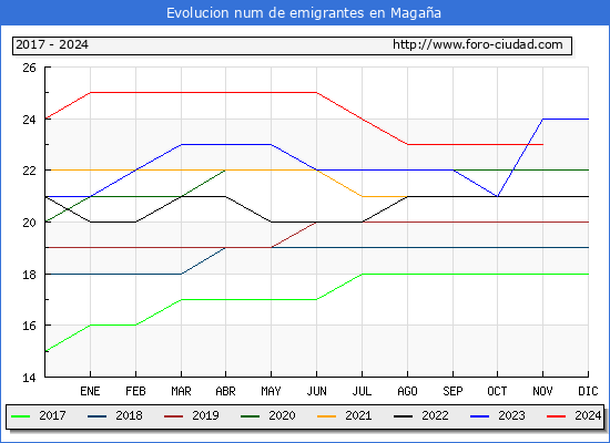 Evolucin de los emigrantes censados en el extranjero para el Municipio de Magaa