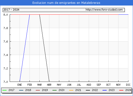 Evolucin de los emigrantes censados en el extranjero para el Municipio de Matalebreras