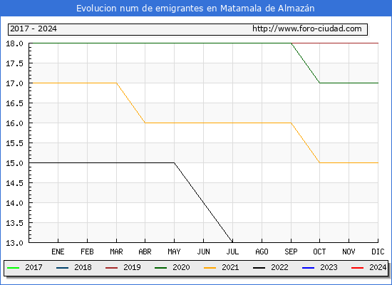 Evolucin de los emigrantes censados en el extranjero para el Municipio de Matamala de Almazn