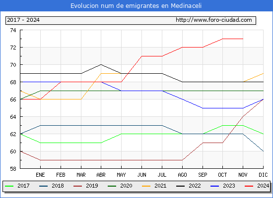 Evolucin de los emigrantes censados en el extranjero para el Municipio de Medinaceli