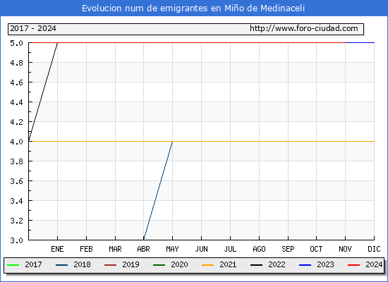 Evolucin de los emigrantes censados en el extranjero para el Municipio de Mio de Medinaceli