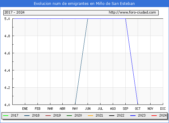 Evolucin de los emigrantes censados en el extranjero para el Municipio de Mio de San Esteban