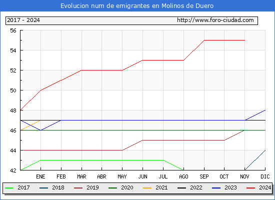 Evolucin de los emigrantes censados en el extranjero para el Municipio de Molinos de Duero