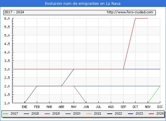 Evolucin de los emigrantes censados en el extranjero para el Municipio de La Nava