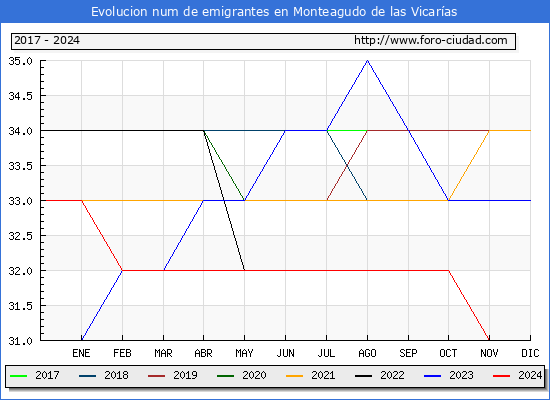 Evolucin de los emigrantes censados en el extranjero para el Municipio de Monteagudo de las Vicaras