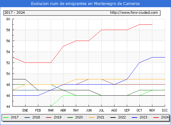 Evolucin de los emigrantes censados en el extranjero para el Municipio de Montenegro de Cameros