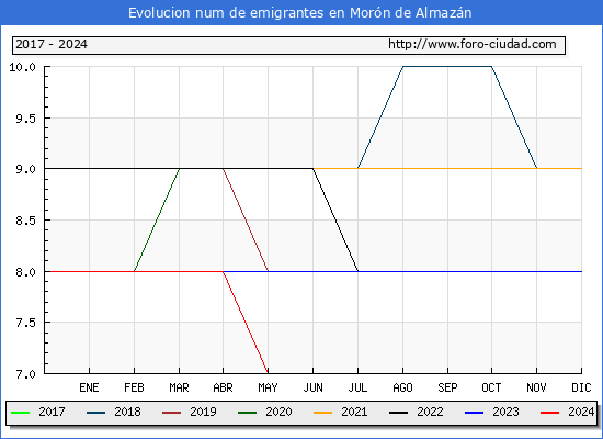 Evolucin de los emigrantes censados en el extranjero para el Municipio de Morn de Almazn
