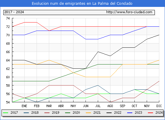 Evolucin de los emigrantes censados en el extranjero para el Municipio de La Palma del Condado
