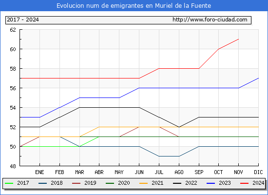 Evolucin de los emigrantes censados en el extranjero para el Municipio de Muriel de la Fuente