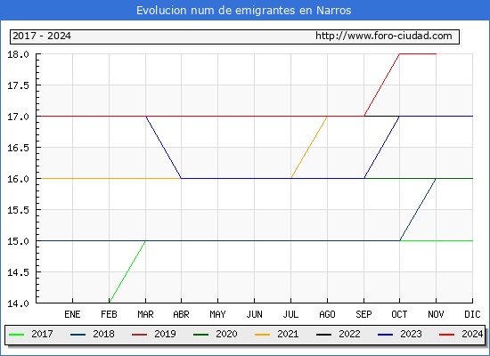 Evolucin de los emigrantes censados en el extranjero para el Municipio de Narros