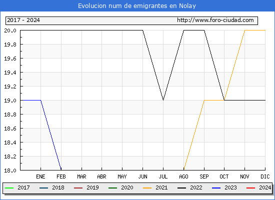Evolucin de los emigrantes censados en el extranjero para el Municipio de Nolay