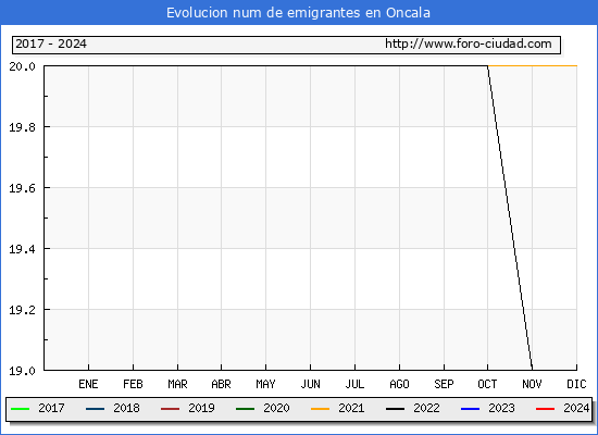 Evolucin de los emigrantes censados en el extranjero para el Municipio de Oncala