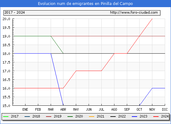 Evolucin de los emigrantes censados en el extranjero para el Municipio de Pinilla del Campo