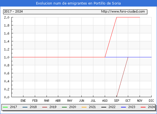 Evolucin de los emigrantes censados en el extranjero para el Municipio de Portillo de Soria