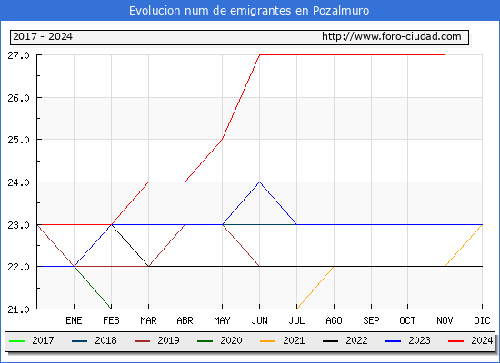 Evolucin de los emigrantes censados en el extranjero para el Municipio de Pozalmuro
