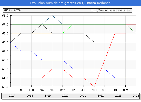 Evolucin de los emigrantes censados en el extranjero para el Municipio de Quintana Redonda