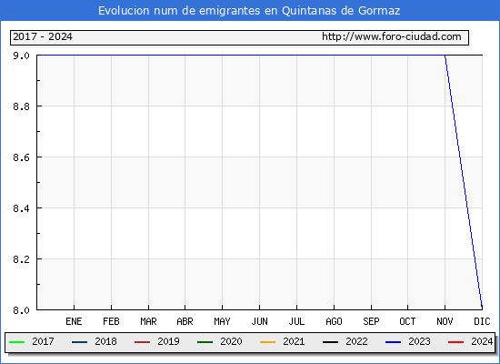 Evolucin de los emigrantes censados en el extranjero para el Municipio de Quintanas de Gormaz