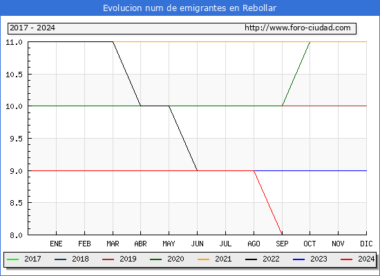Evolucin de los emigrantes censados en el extranjero para el Municipio de Rebollar