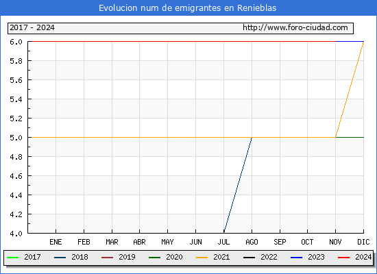 Evolucin de los emigrantes censados en el extranjero para el Municipio de Renieblas