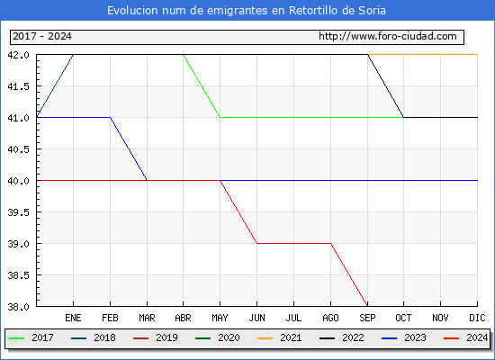 Evolucin de los emigrantes censados en el extranjero para el Municipio de Retortillo de Soria