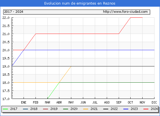 Evolucin de los emigrantes censados en el extranjero para el Municipio de Reznos