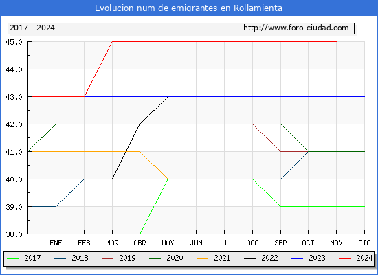 Evolucin de los emigrantes censados en el extranjero para el Municipio de Rollamienta