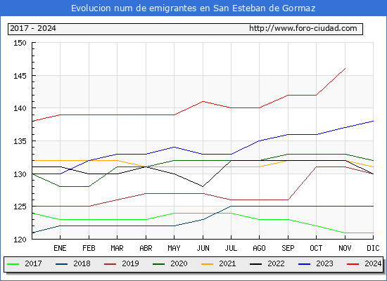 Evolucin de los emigrantes censados en el extranjero para el Municipio de San Esteban de Gormaz