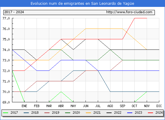 Evolucin de los emigrantes censados en el extranjero para el Municipio de San Leonardo de Yage