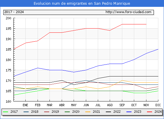 Evolucin de los emigrantes censados en el extranjero para el Municipio de San Pedro Manrique