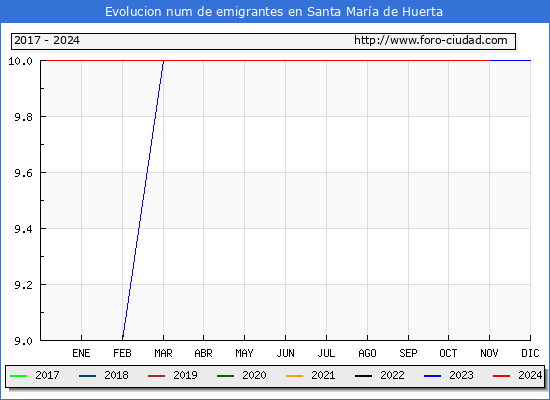 Evolucin de los emigrantes censados en el extranjero para el Municipio de Santa Mara de Huerta