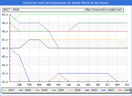 Evolucin de los emigrantes censados en el extranjero para el Municipio de Santa Mara de las Hoyas