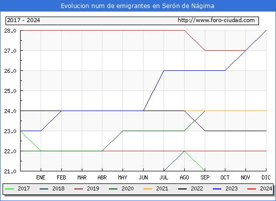 Evolucin de los emigrantes censados en el extranjero para el Municipio de Sern de Ngima