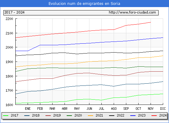 Evolucin de los emigrantes censados en el extranjero para el Municipio de Soria