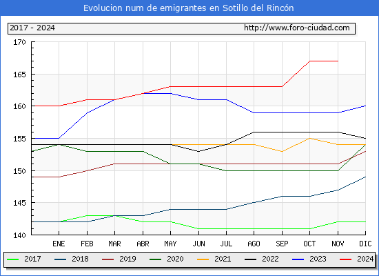 Evolucin de los emigrantes censados en el extranjero para el Municipio de Sotillo del Rincn
