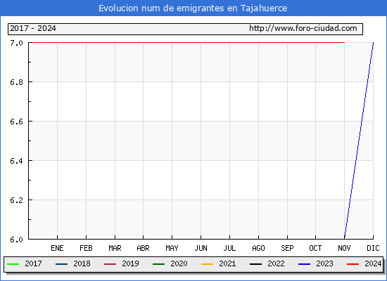 Evolucin de los emigrantes censados en el extranjero para el Municipio de Tajahuerce